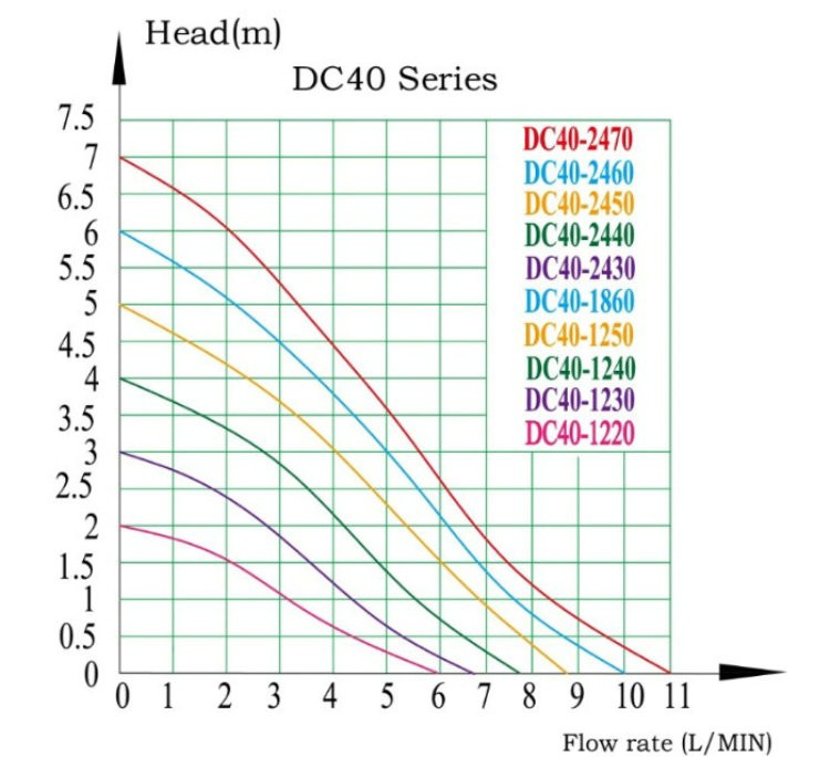 ZKSJ Dc18v Mini Pompă DC 18v DC Pompă apă Pompă verticală de grădină 