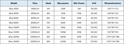 ZKSK Pompă pentru acvariu Silențioasă Submersibilă DC24v/36v Max. debit3000L/H-30000L/H 